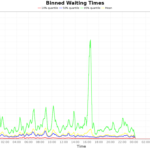Visualization: Binned Waiting Times | AMoDeus - Autonomous Mobility-on-Demand Simulation