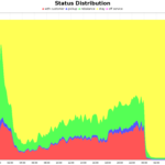 Visualization: Status Distribution | AMoDeus - Autonomous Mobility-on-Demand Simulation
